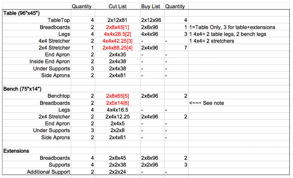 jpeg of Cut List and Shopping List for 96"x45" Table, 75"x14" Bench, and Accompanying Extensions...please refere to the link for accurate footnotes